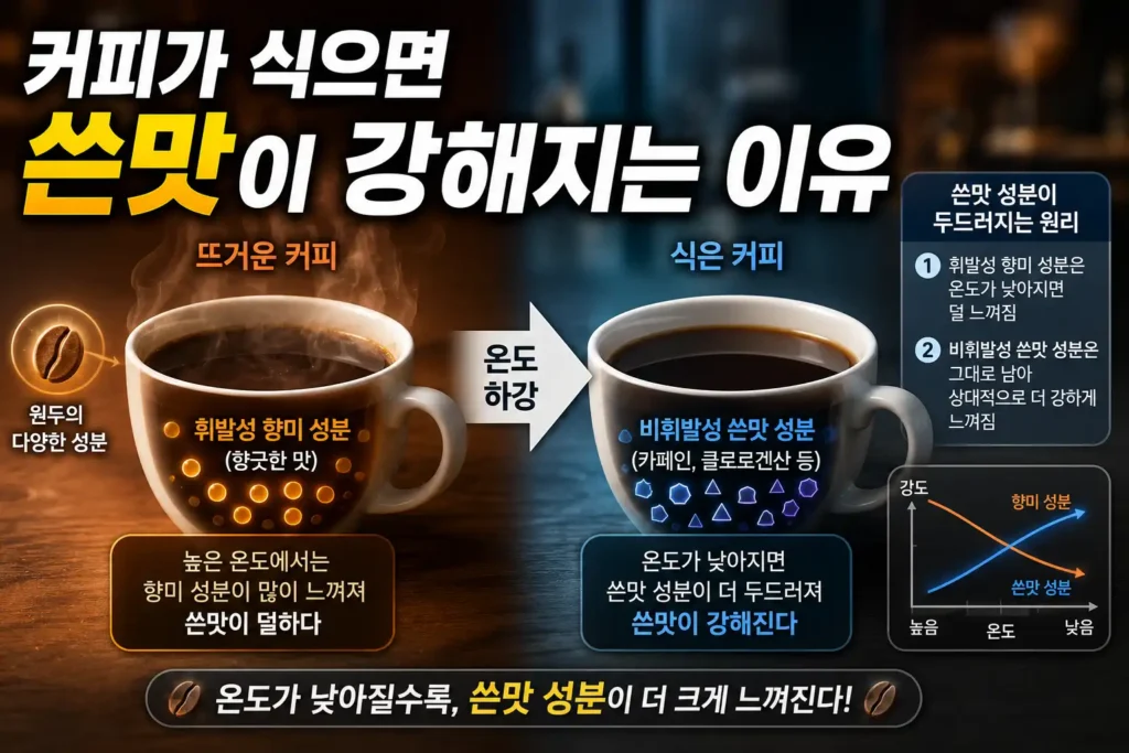 커피가 식으면 쓴맛이 강해지는 이유